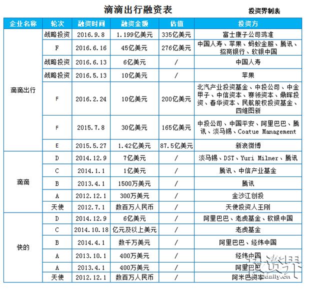 18轮融资、40家机构撑腰   滴滴一下，马上上天