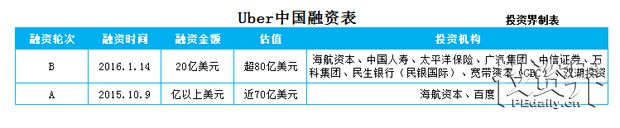 18轮融资、40家机构撑腰 滴滴一下,马上上天
