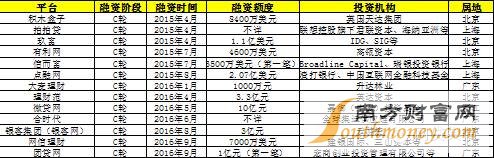 细数近年来最受风投青睐的行业，P2P网贷行业绝对能算上一个。据记者不完全统计，目前接受过风投的网贷平台达130家。其中，本报记者从网贷之家获得的统计数据显示，已有11家平台完成C轮融资，包括拍拍贷、团贷网、点融网、积木盒子、有利网、微贷网、理财范、银客理财、信而富、大麦理财以及网信理财。