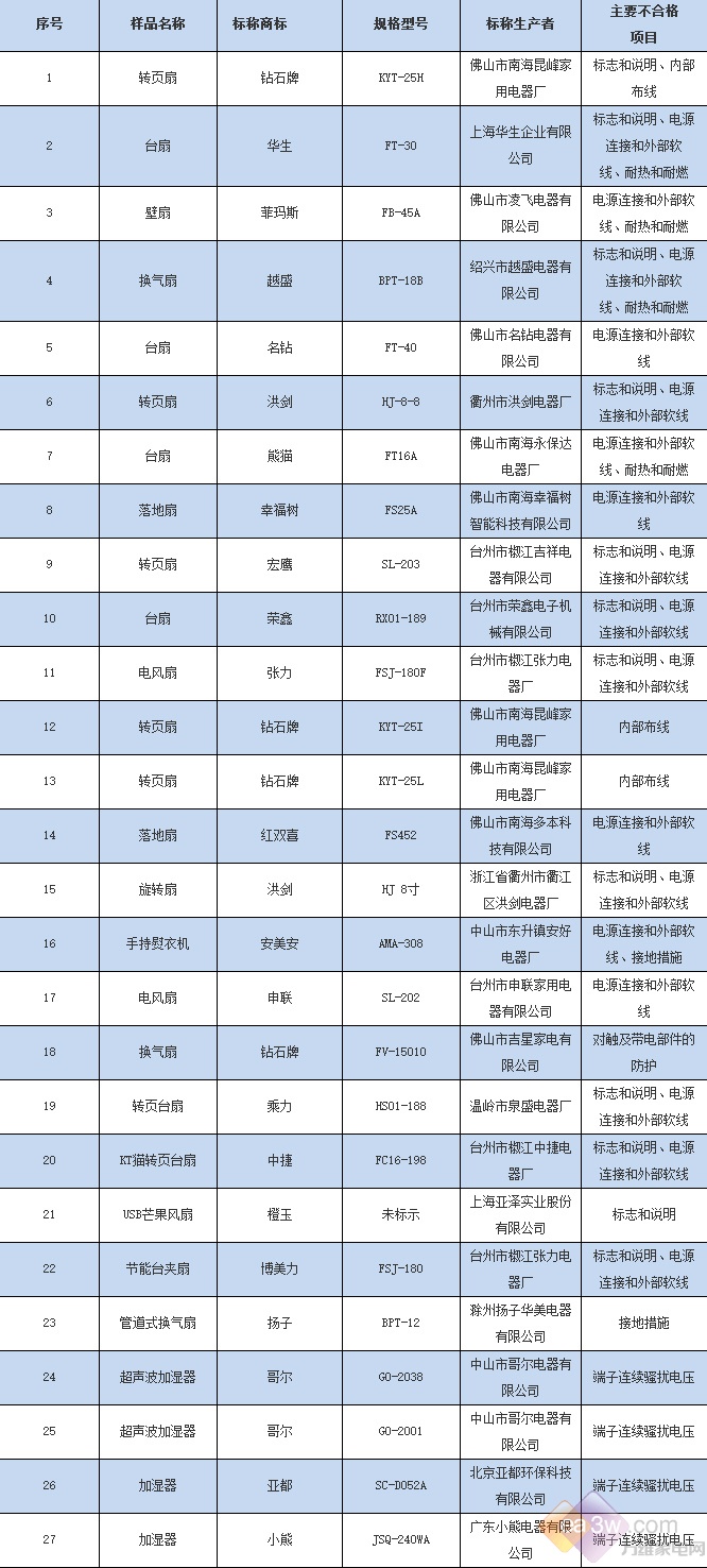 宿州质监局公布2016年不合格家电名录 