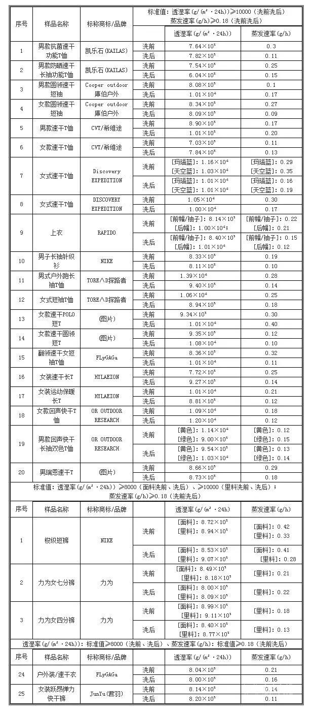 速干服装抽检