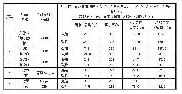 速干服装抽检