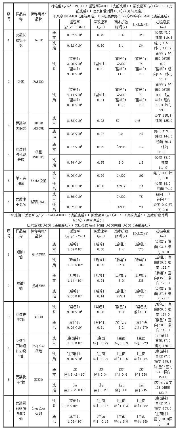 速干服装抽检