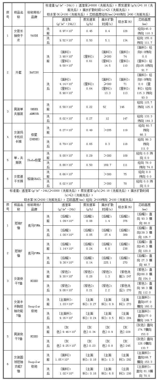 速干服装抽检