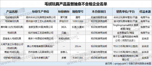 8批次毛绒玩具因标识和使用说明不合格 IKEA等上黑榜