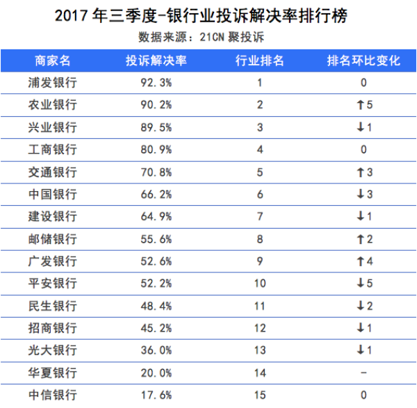 银行解决率